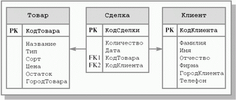 Структура БД